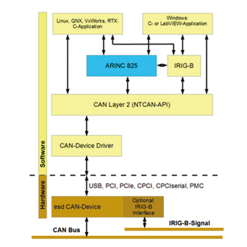 arinc-825-protocol-stack