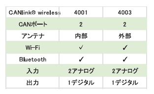 canlink-wireless-4000